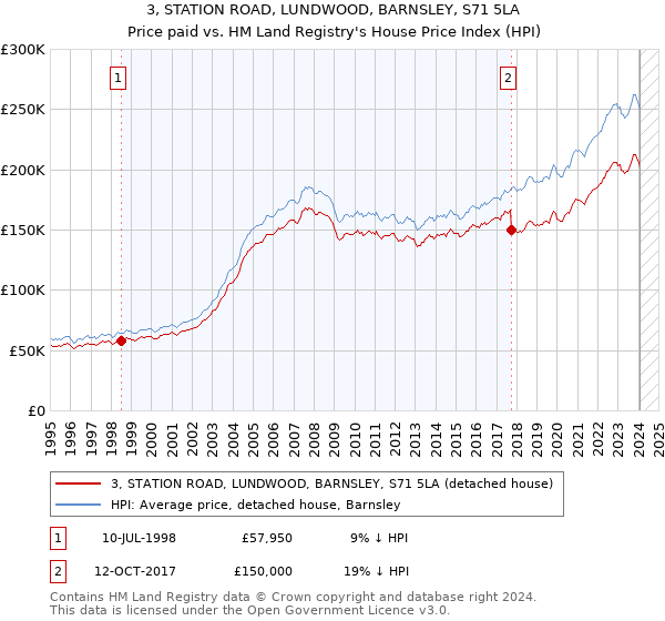 3, STATION ROAD, LUNDWOOD, BARNSLEY, S71 5LA: Price paid vs HM Land Registry's House Price Index