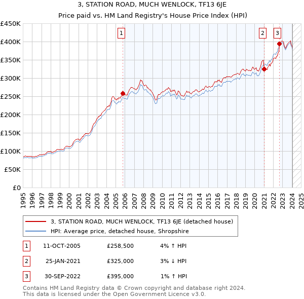 3, STATION ROAD, MUCH WENLOCK, TF13 6JE: Price paid vs HM Land Registry's House Price Index