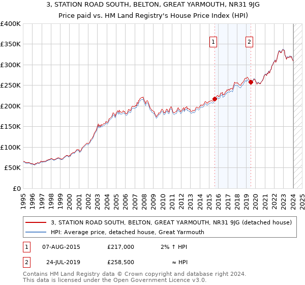 3, STATION ROAD SOUTH, BELTON, GREAT YARMOUTH, NR31 9JG: Price paid vs HM Land Registry's House Price Index