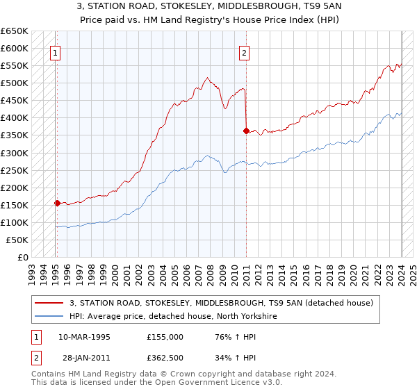 3, STATION ROAD, STOKESLEY, MIDDLESBROUGH, TS9 5AN: Price paid vs HM Land Registry's House Price Index