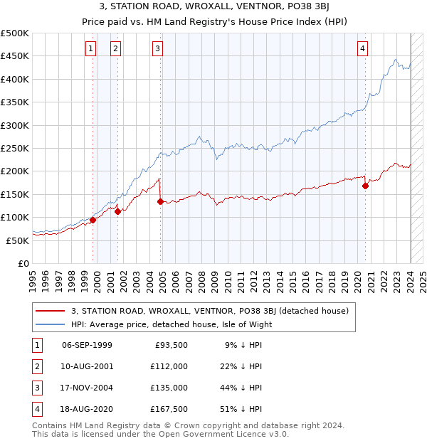 3, STATION ROAD, WROXALL, VENTNOR, PO38 3BJ: Price paid vs HM Land Registry's House Price Index