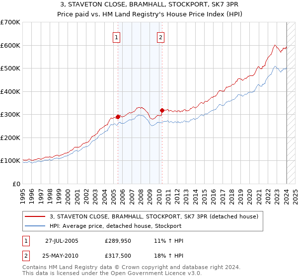 3, STAVETON CLOSE, BRAMHALL, STOCKPORT, SK7 3PR: Price paid vs HM Land Registry's House Price Index