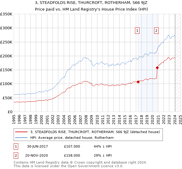 3, STEADFOLDS RISE, THURCROFT, ROTHERHAM, S66 9JZ: Price paid vs HM Land Registry's House Price Index