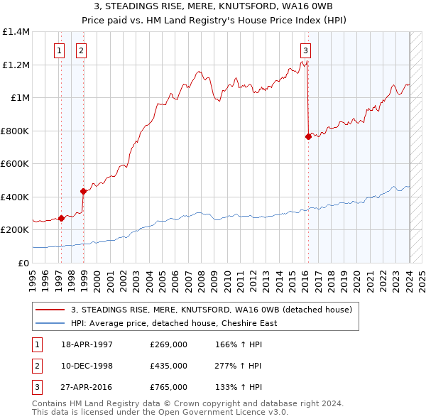 3, STEADINGS RISE, MERE, KNUTSFORD, WA16 0WB: Price paid vs HM Land Registry's House Price Index