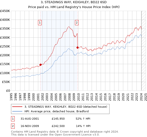 3, STEADINGS WAY, KEIGHLEY, BD22 6SD: Price paid vs HM Land Registry's House Price Index