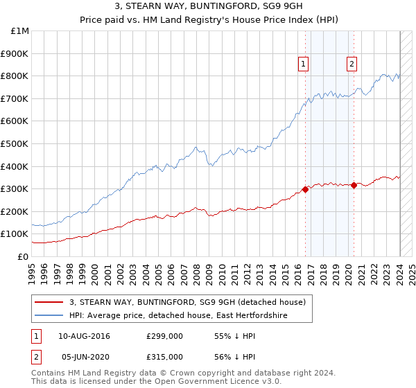 3, STEARN WAY, BUNTINGFORD, SG9 9GH: Price paid vs HM Land Registry's House Price Index