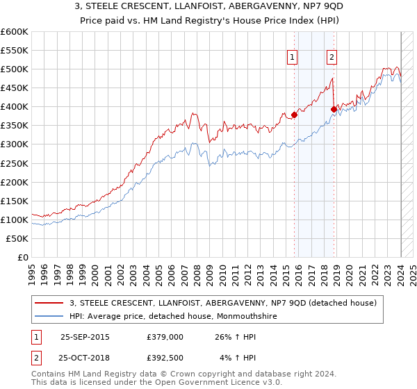 3, STEELE CRESCENT, LLANFOIST, ABERGAVENNY, NP7 9QD: Price paid vs HM Land Registry's House Price Index