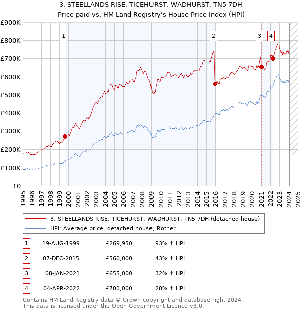 3, STEELLANDS RISE, TICEHURST, WADHURST, TN5 7DH: Price paid vs HM Land Registry's House Price Index