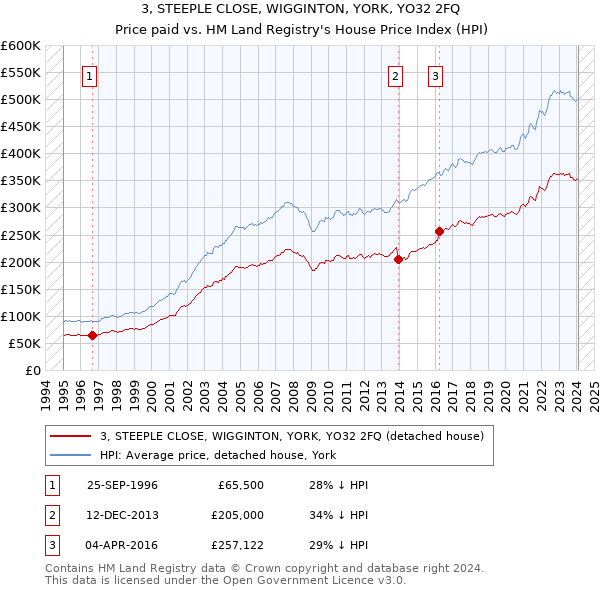 3, STEEPLE CLOSE, WIGGINTON, YORK, YO32 2FQ: Price paid vs HM Land Registry's House Price Index