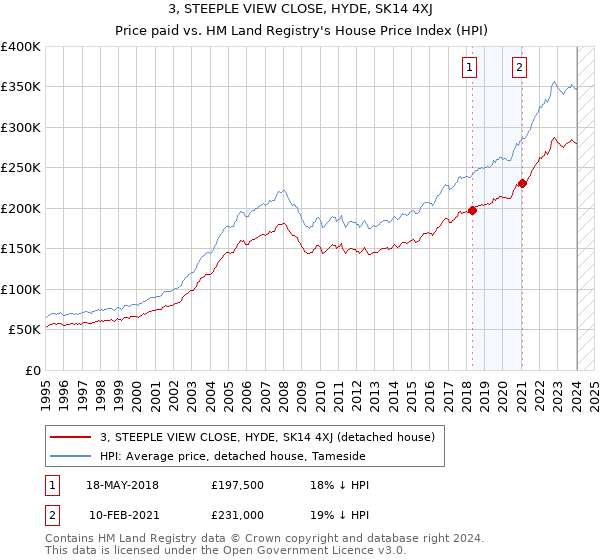 3, STEEPLE VIEW CLOSE, HYDE, SK14 4XJ: Price paid vs HM Land Registry's House Price Index