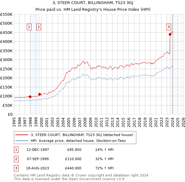 3, STEER COURT, BILLINGHAM, TS23 3GJ: Price paid vs HM Land Registry's House Price Index