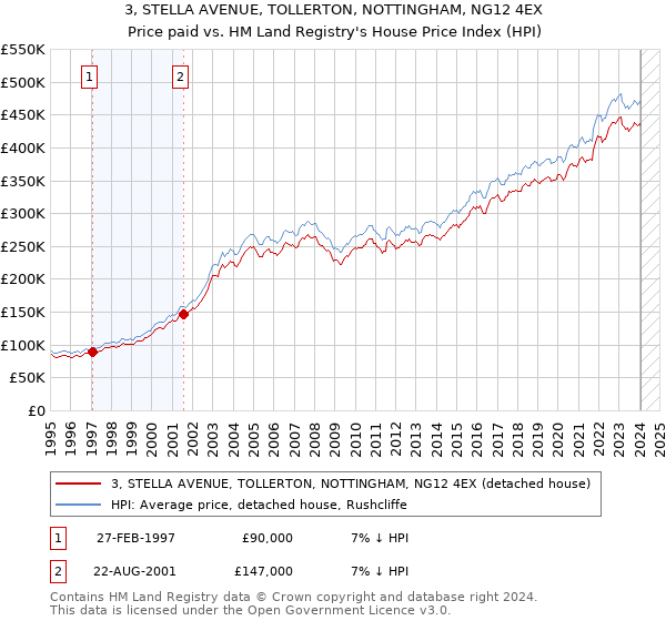 3, STELLA AVENUE, TOLLERTON, NOTTINGHAM, NG12 4EX: Price paid vs HM Land Registry's House Price Index