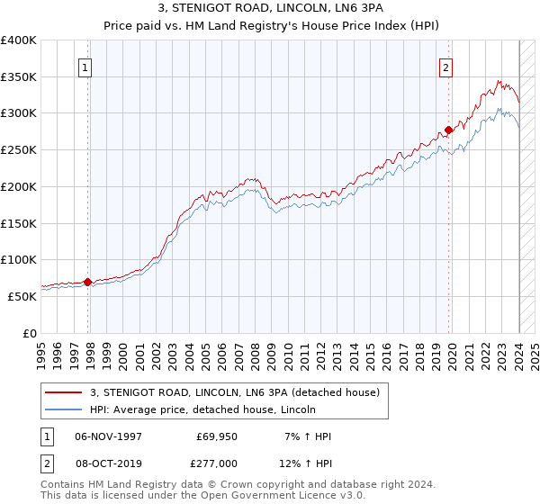 3, STENIGOT ROAD, LINCOLN, LN6 3PA: Price paid vs HM Land Registry's House Price Index