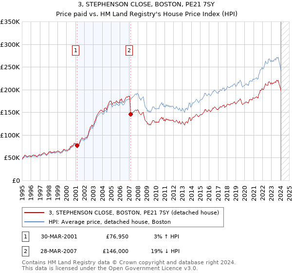 3, STEPHENSON CLOSE, BOSTON, PE21 7SY: Price paid vs HM Land Registry's House Price Index