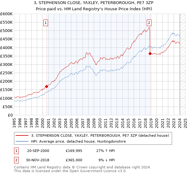 3, STEPHENSON CLOSE, YAXLEY, PETERBOROUGH, PE7 3ZP: Price paid vs HM Land Registry's House Price Index