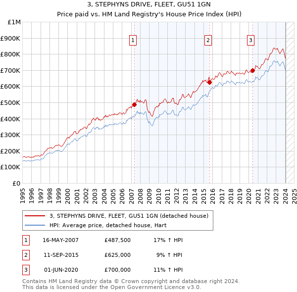 3, STEPHYNS DRIVE, FLEET, GU51 1GN: Price paid vs HM Land Registry's House Price Index