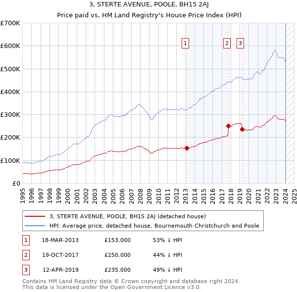 3, STERTE AVENUE, POOLE, BH15 2AJ: Price paid vs HM Land Registry's House Price Index