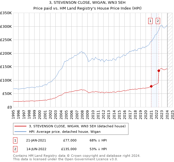 3, STEVENSON CLOSE, WIGAN, WN3 5EH: Price paid vs HM Land Registry's House Price Index