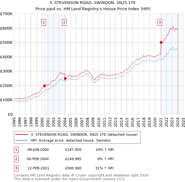 3, STEVENSON ROAD, SWINDON, SN25 1TE: Price paid vs HM Land Registry's House Price Index