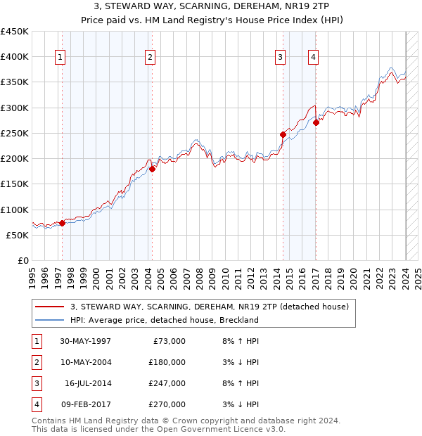 3, STEWARD WAY, SCARNING, DEREHAM, NR19 2TP: Price paid vs HM Land Registry's House Price Index
