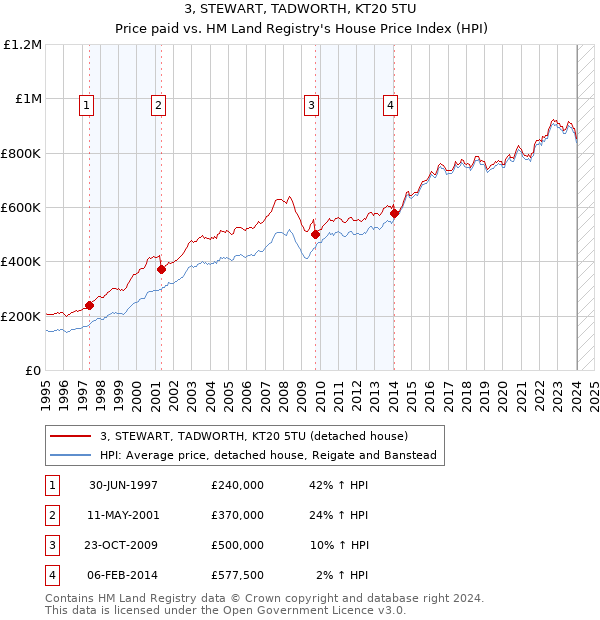 3, STEWART, TADWORTH, KT20 5TU: Price paid vs HM Land Registry's House Price Index