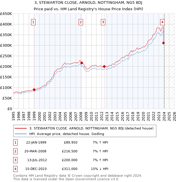 3, STEWARTON CLOSE, ARNOLD, NOTTINGHAM, NG5 8DJ: Price paid vs HM Land Registry's House Price Index