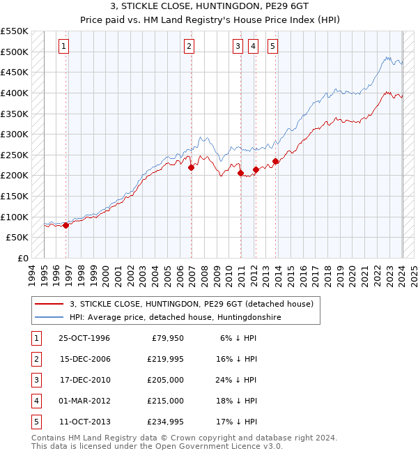3, STICKLE CLOSE, HUNTINGDON, PE29 6GT: Price paid vs HM Land Registry's House Price Index