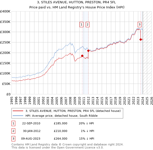 3, STILES AVENUE, HUTTON, PRESTON, PR4 5FL: Price paid vs HM Land Registry's House Price Index