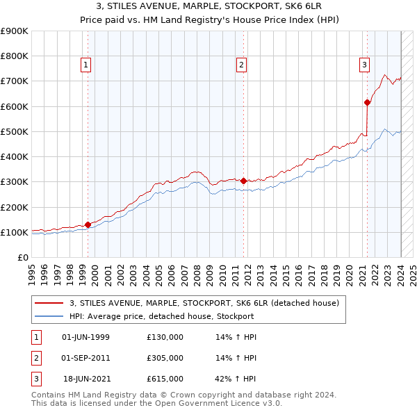 3, STILES AVENUE, MARPLE, STOCKPORT, SK6 6LR: Price paid vs HM Land Registry's House Price Index