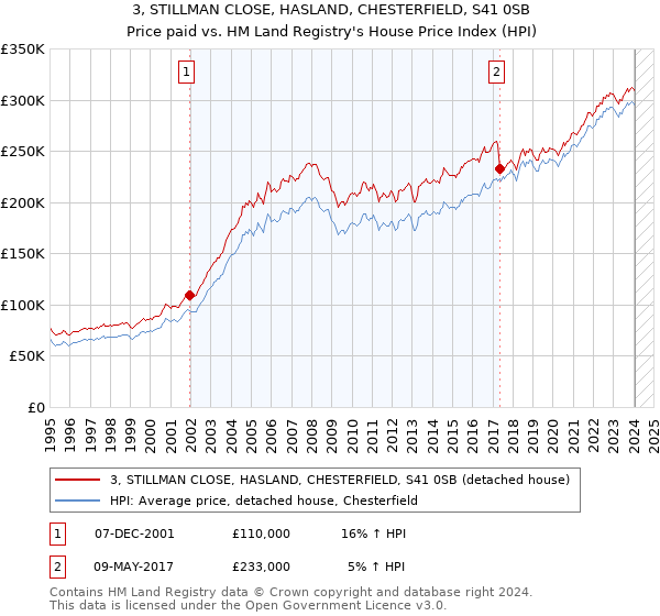 3, STILLMAN CLOSE, HASLAND, CHESTERFIELD, S41 0SB: Price paid vs HM Land Registry's House Price Index