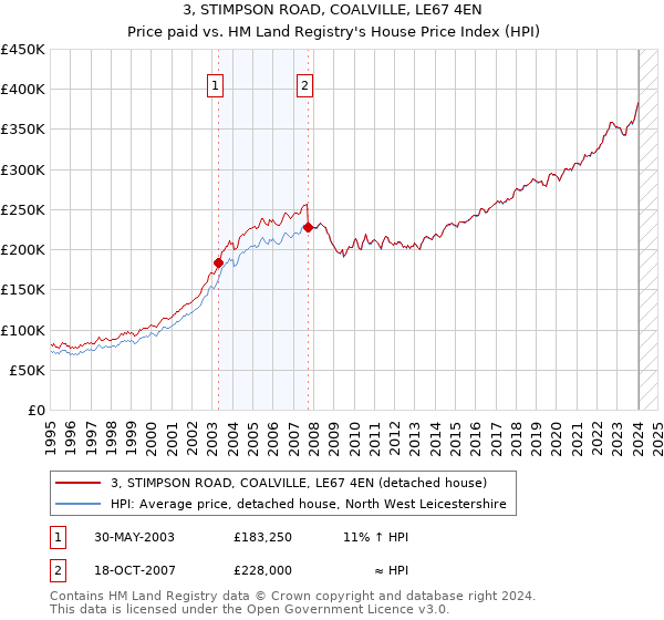 3, STIMPSON ROAD, COALVILLE, LE67 4EN: Price paid vs HM Land Registry's House Price Index