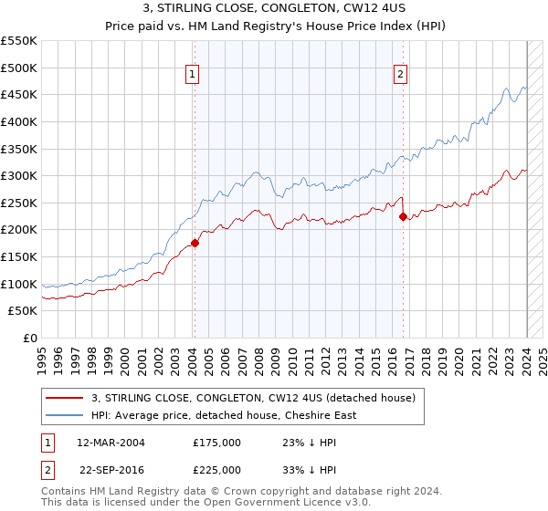 3, STIRLING CLOSE, CONGLETON, CW12 4US: Price paid vs HM Land Registry's House Price Index