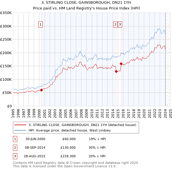 3, STIRLING CLOSE, GAINSBOROUGH, DN21 1YH: Price paid vs HM Land Registry's House Price Index