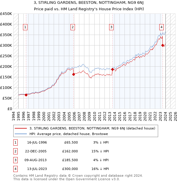 3, STIRLING GARDENS, BEESTON, NOTTINGHAM, NG9 6NJ: Price paid vs HM Land Registry's House Price Index