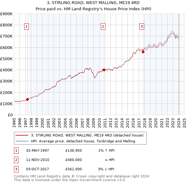 3, STIRLING ROAD, WEST MALLING, ME19 4RD: Price paid vs HM Land Registry's House Price Index