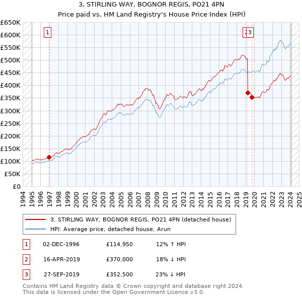 3, STIRLING WAY, BOGNOR REGIS, PO21 4PN: Price paid vs HM Land Registry's House Price Index