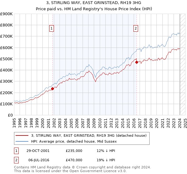 3, STIRLING WAY, EAST GRINSTEAD, RH19 3HG: Price paid vs HM Land Registry's House Price Index