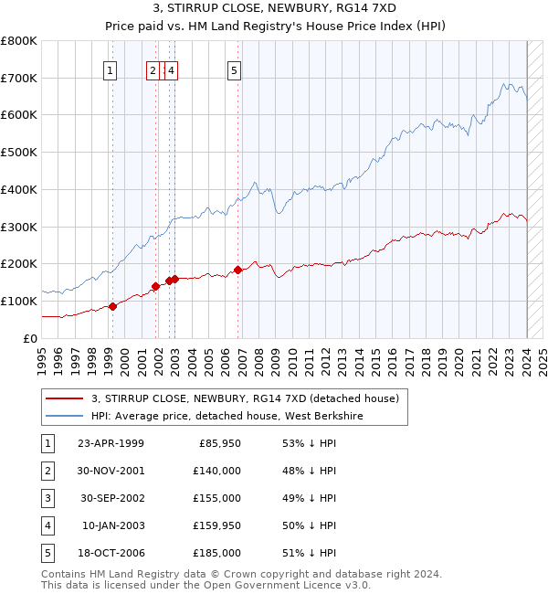 3, STIRRUP CLOSE, NEWBURY, RG14 7XD: Price paid vs HM Land Registry's House Price Index