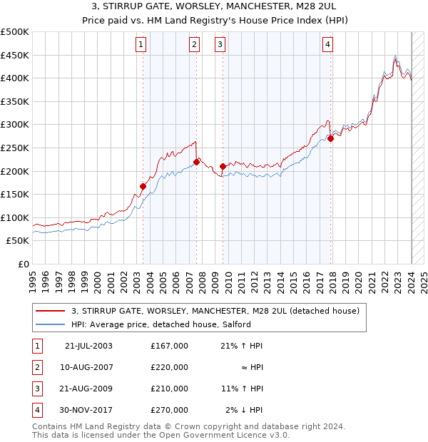 3, STIRRUP GATE, WORSLEY, MANCHESTER, M28 2UL: Price paid vs HM Land Registry's House Price Index