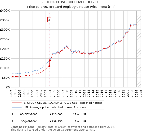 3, STOCK CLOSE, ROCHDALE, OL12 6BB: Price paid vs HM Land Registry's House Price Index