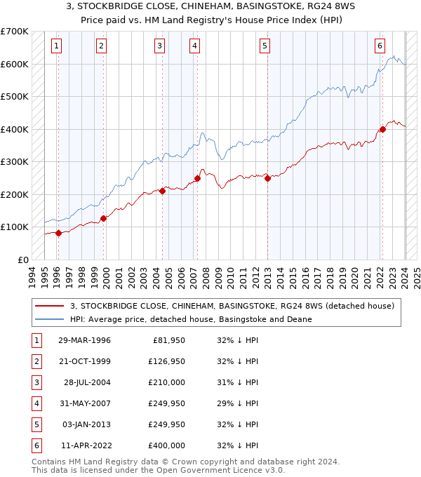 3, STOCKBRIDGE CLOSE, CHINEHAM, BASINGSTOKE, RG24 8WS: Price paid vs HM Land Registry's House Price Index