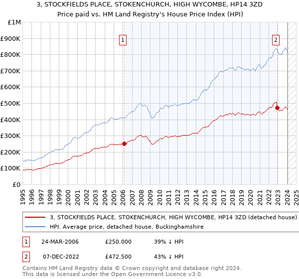 3, STOCKFIELDS PLACE, STOKENCHURCH, HIGH WYCOMBE, HP14 3ZD: Price paid vs HM Land Registry's House Price Index