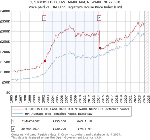 3, STOCKS FOLD, EAST MARKHAM, NEWARK, NG22 0RX: Price paid vs HM Land Registry's House Price Index
