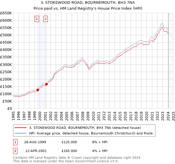 3, STOKEWOOD ROAD, BOURNEMOUTH, BH3 7NA: Price paid vs HM Land Registry's House Price Index