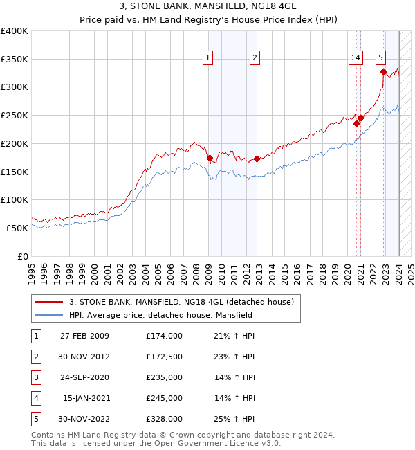 3, STONE BANK, MANSFIELD, NG18 4GL: Price paid vs HM Land Registry's House Price Index