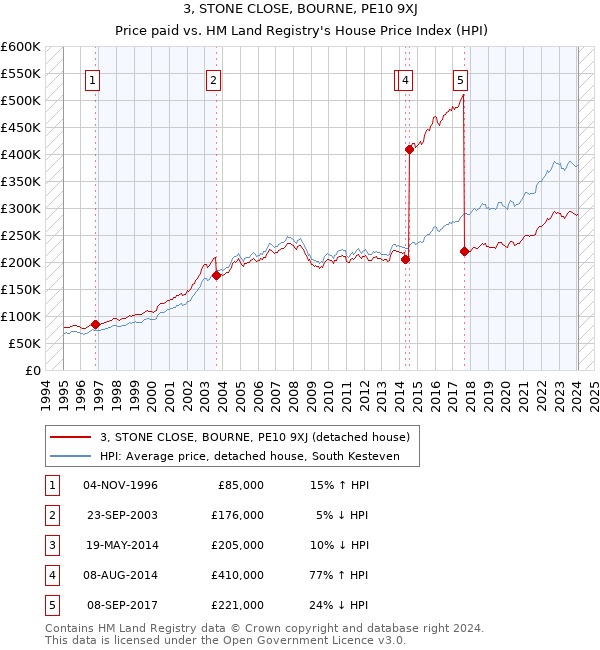 3, STONE CLOSE, BOURNE, PE10 9XJ: Price paid vs HM Land Registry's House Price Index