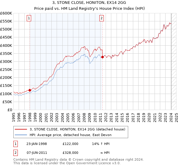 3, STONE CLOSE, HONITON, EX14 2GG: Price paid vs HM Land Registry's House Price Index