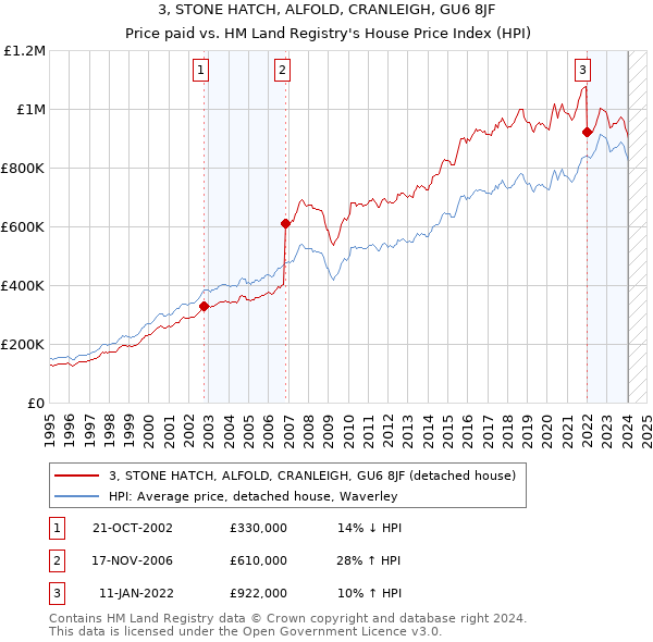3, STONE HATCH, ALFOLD, CRANLEIGH, GU6 8JF: Price paid vs HM Land Registry's House Price Index