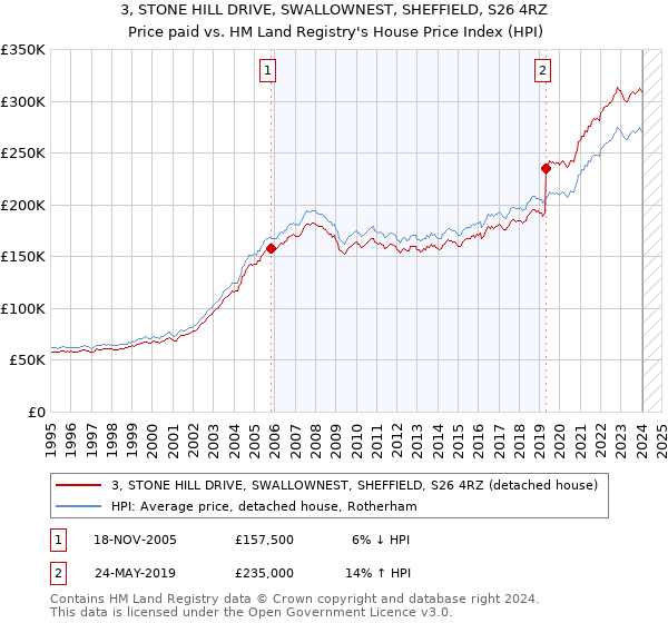 3, STONE HILL DRIVE, SWALLOWNEST, SHEFFIELD, S26 4RZ: Price paid vs HM Land Registry's House Price Index