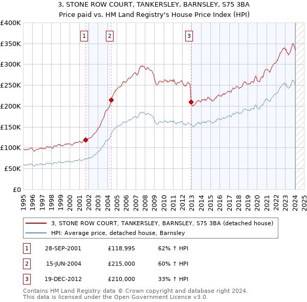 3, STONE ROW COURT, TANKERSLEY, BARNSLEY, S75 3BA: Price paid vs HM Land Registry's House Price Index